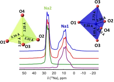 Figure 3. Experimental (blue) and simulated (red)  23 Na MAS NMR spectra at 20 T and 60 kHz recorded at room temperature