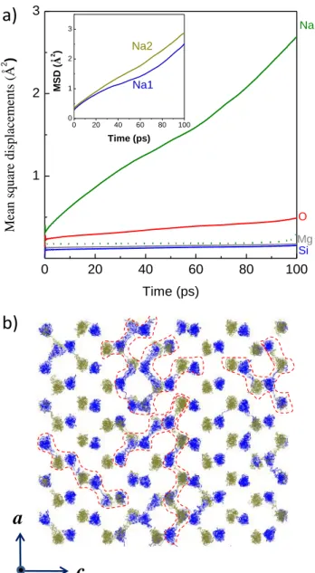 Figure 5. (a) MSD values of Na, Mg, Si and O atoms in Na 1.95 Mg 0.975 Si 1.025 O 4  as a function of  time from  the MD simulations at  1000 ºC