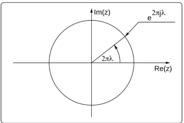 Fig. 2.7 – Plan complexe des Z et fr´equence r´eduite