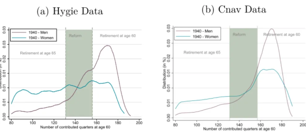 Figure B1: Distribution by Contribution Length at Age 60 (a) Hygie Data