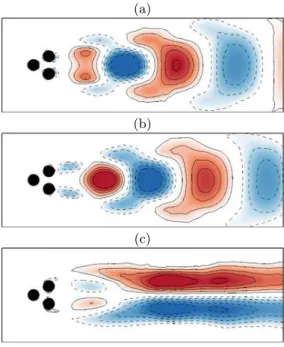 Figure 8. First two leading POD modes u 1,2 at Re = 30 (a) &amp; (b) and shift mode u 3 (c)