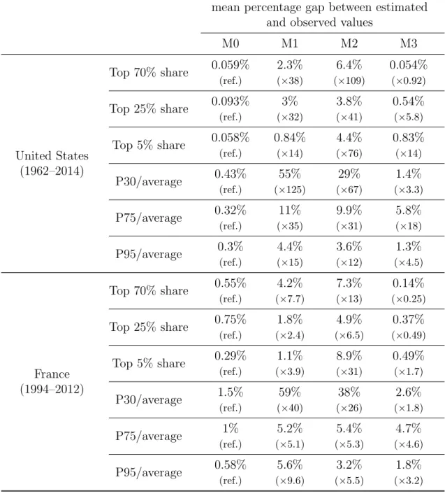 Table I: Mean relative error for different interpolation methods mean percentage gap between estimated