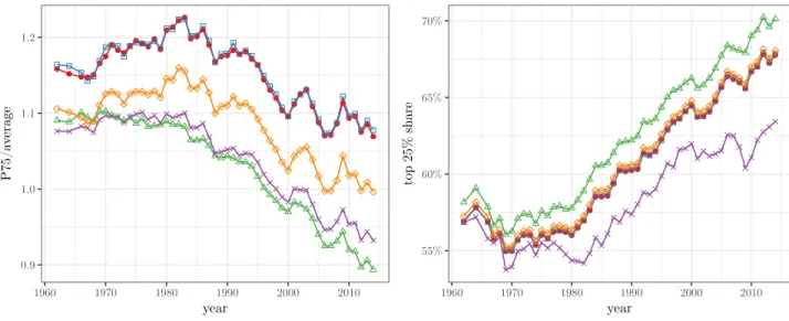 Figure 3: P75 threshold and top 25% share in the United States (1962–2014), estimated using all interpolation methods and a tabulation with p = 10%, 50%, 90%, 99%