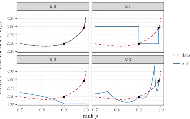 Figure 5: Generalized Pareto curves implied by the di↵erent interpolation methods for the United States distribution of income in 2010