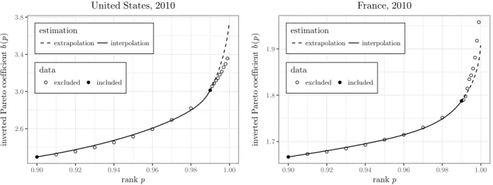 Figure 6: Extrapolation with generalized Pareto distribution