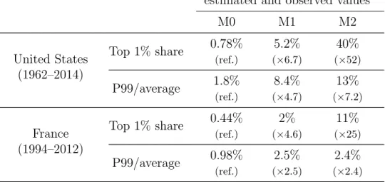 Table II: Mean relative error on the top 1% for different extrapolation methods, knowing the top 10% and the top 5%