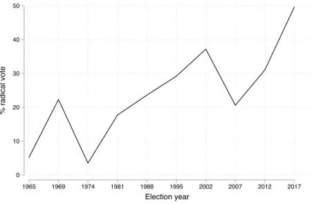 Figure 2.4  Polarisation as the total size of the radical vote in presidential elections (1965–2017) 