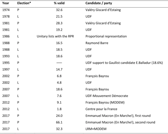Table 2.3  Electoral results of centrist candidates in national elections (1974-2017) 