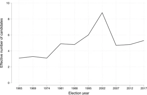 Figure 2.5  Effective number of candidates in presidential elections since 1965 