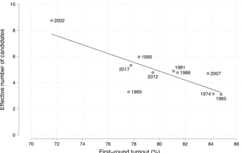 Figure 2.6  Voter turnout and fragmentation of candidate supply in French presidential elections  since 1965 