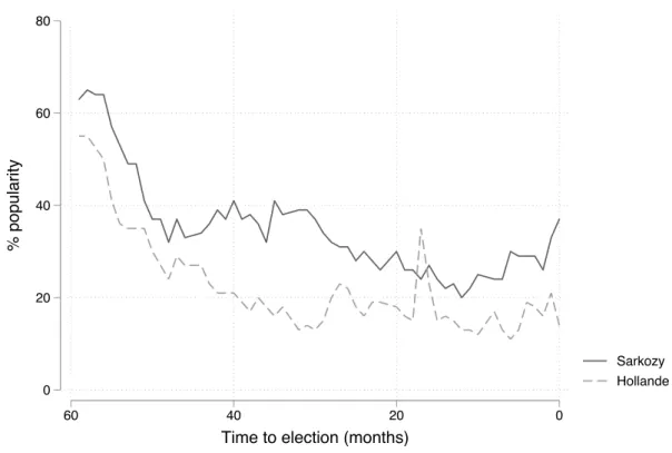 Figure 2.1  Comparative pre-election presidential popularities (2012-2017) 