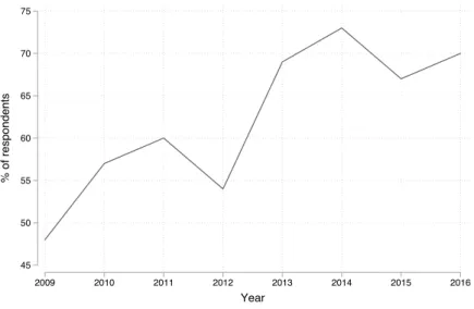 Figure 2.3  Dissatisfaction with democracy in France (2009–2016) 