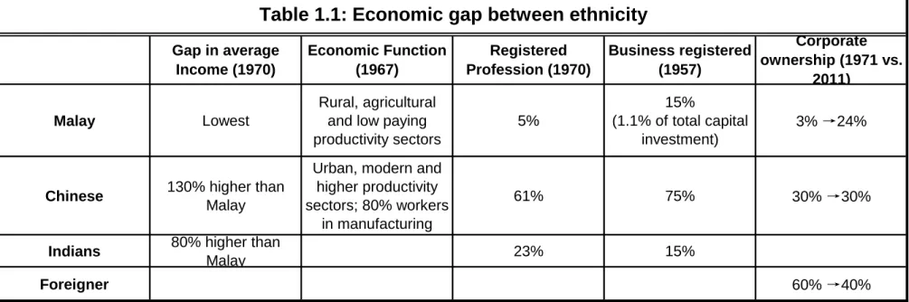 Table 1.1: Economic gap between ethnicity