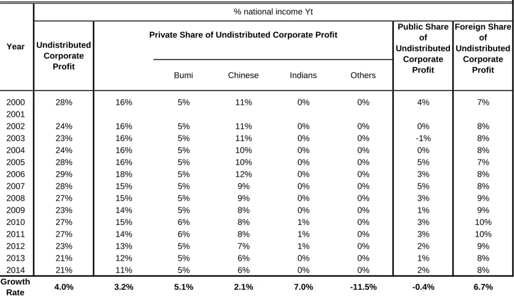 Table 4.1:Distribution of Undistributed Corporate Profit, 2000-2014