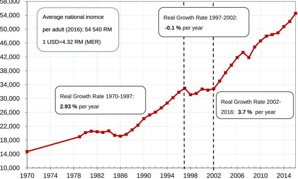 Figure 1.1 Rise of per adult real national income in Malaysia  1970-2016 (2015 RM)      