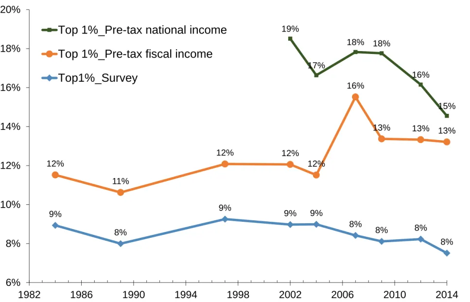 Figure 2.1 Income shares: Top 1% Corrected vs. Survey