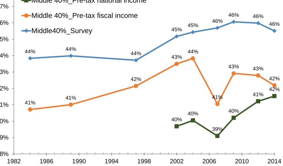 Figure 3.2 Income shares: Middle 40% Corrected vs. Survey