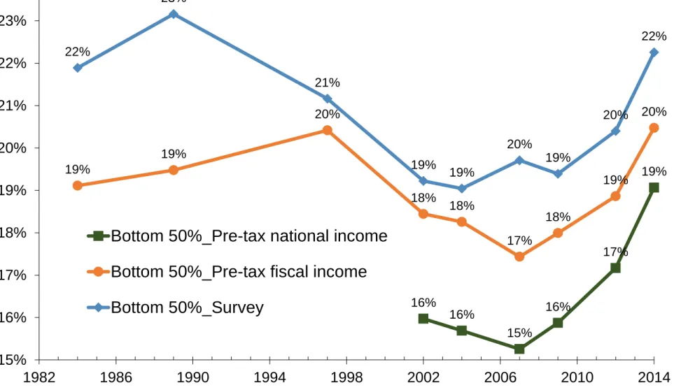 Figure 3.3 Income shares: Bottom 50% Corrected vs. Survey
