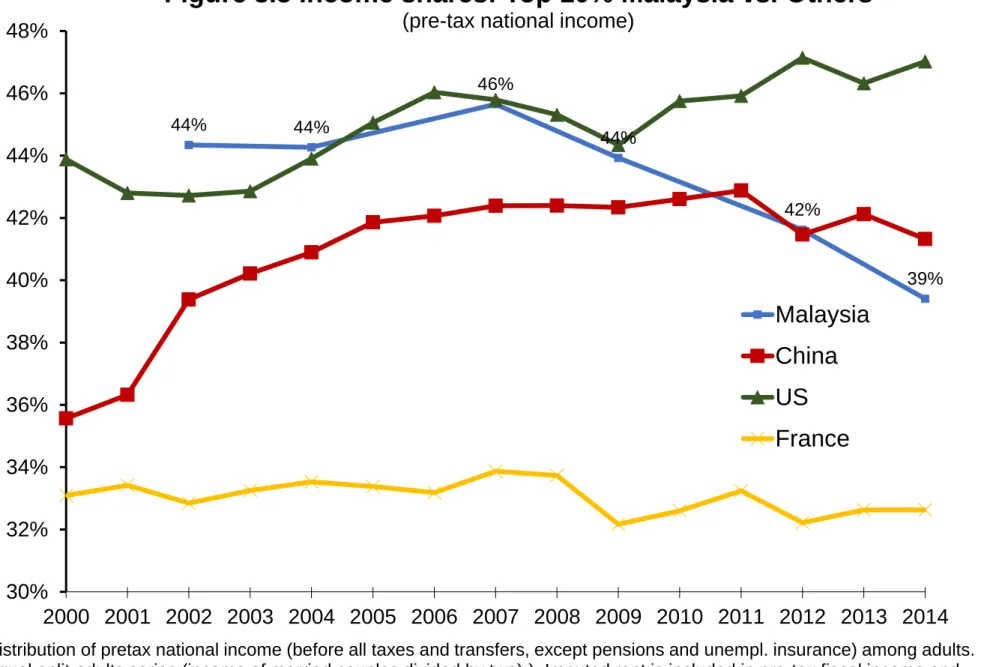 Figure 3.5 Income shares: Top 10% Malaysia vs. Others