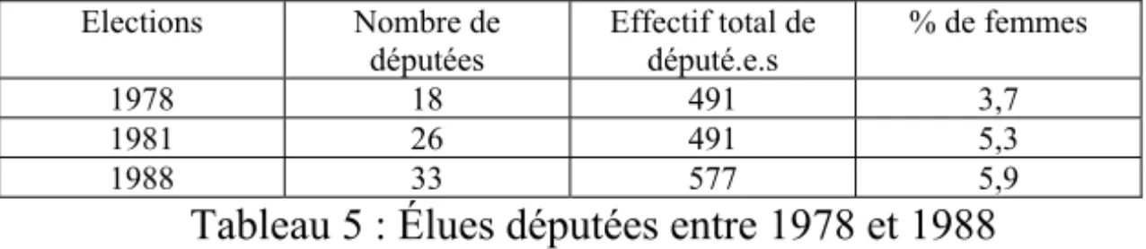 Tableau      lues députées entre 1 7  et 1
