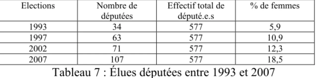 Tableau 7    lues députées entre 1  et 2007 