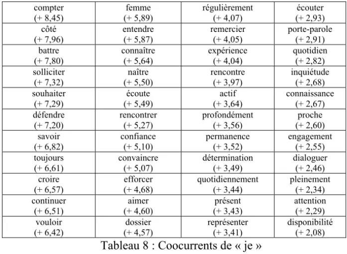Tableau     Cooccurrents de « nous »   dans le corpus Hommes (1 -2007) 