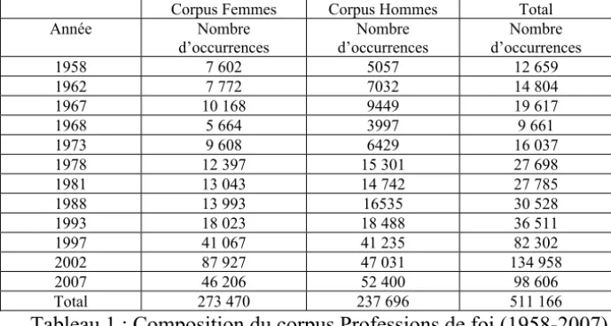 Tableau 1   Composition du corpus Professions de foi (1 -2007)  Trois types de questionnements historiques s’imposent comme les  trois  temps  de  l’analyse