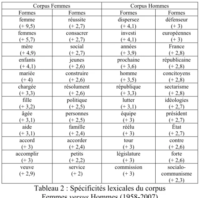 Tableau 2   Spécificités lexicales du corpus   emmes versus Hommes (1 -2007) 