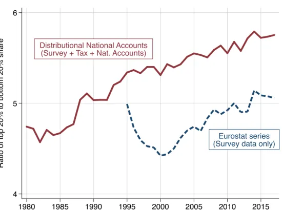 Figure 1. Inequality in the EU: Distributional Nations Accounts vs. survey data  1980-2016 