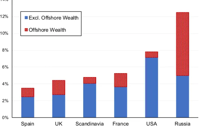 Figure 2. Top 0.01% wealth shares in rich and emerging countries (2000-2009) 