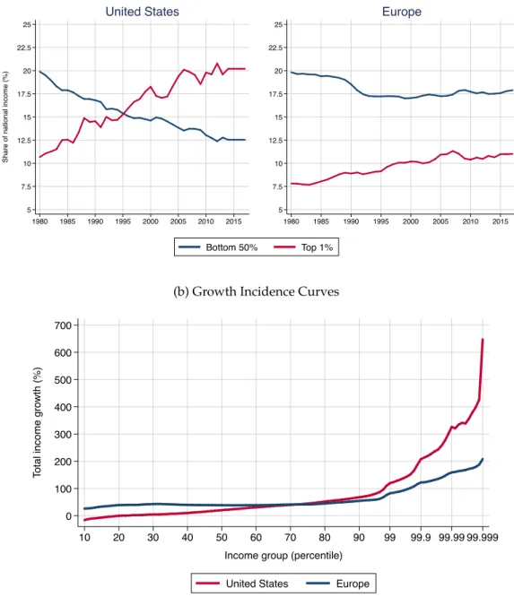 Figure 26: Income inequality trends in Europe and the US, 1980-2017 (a) Bottom 50% vs