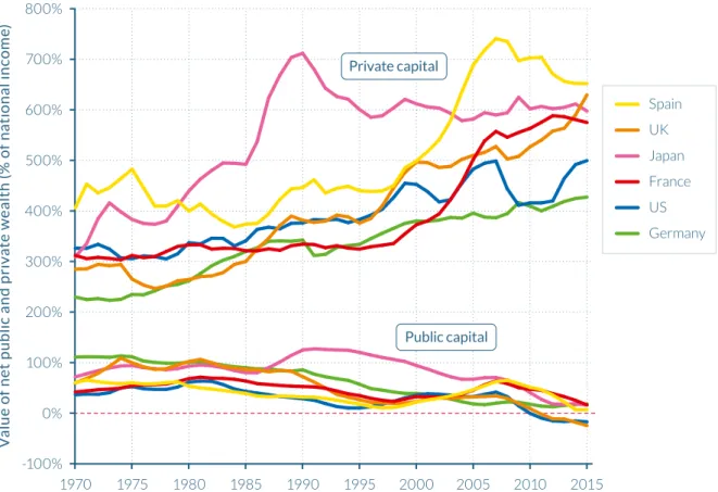 Figure 5. The rise of private wealth and the fall of public wealth in rich  countries, 1970-2015 