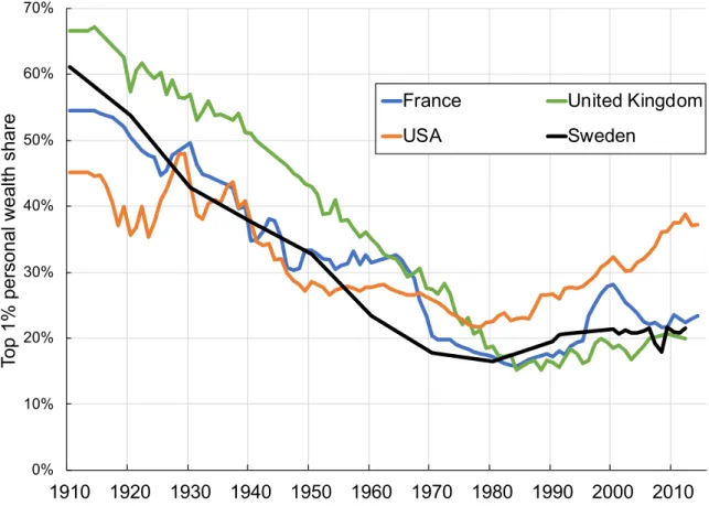 Figure 6. Top 1% personal wealth share in rich countries, 1910-2014 