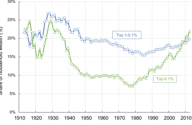 Figure 7. The rise of wealth inequality in the US, 1913-2012 