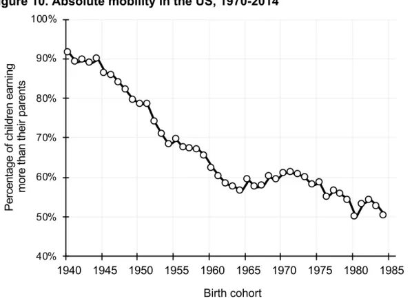 Figure 10. Absolute mobility in the US, 1970-2014 