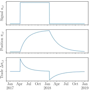 Figure 1. The slowing down procedure implemented in this paper. (Top panel) The original signal s i,t ,  cor-responding to ideal position before trading costs are  con-sidered