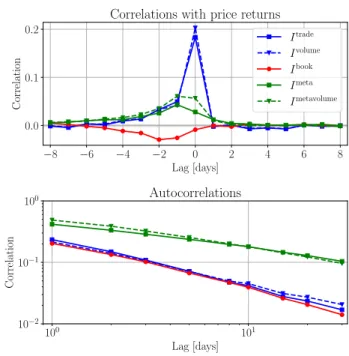 Figure 2. Correlation of imbalances with price re- re-turns and autocorrelations. (Top panel) Lagged  corre-lations of all imbalances at day t, with price returns at day t + Lag