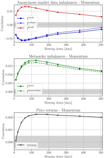 Figure 3. Conditional correlations of all imbalances with slowed down momentum. (Top panel) Average  cor-relation of market-wide trade imbalances and of book  imbal-ance, with the Momentum trading signal slowed down with different timescales D, on the x ax