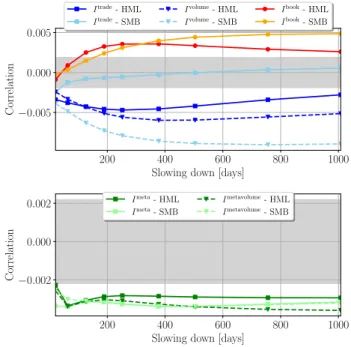 Figure 5. Conditional correlations of imbalances with slowed-down HML and SMB. We again show, as a function of D, the correlation between different types of imbalances and the trading signal originating from the HML and SMB factors