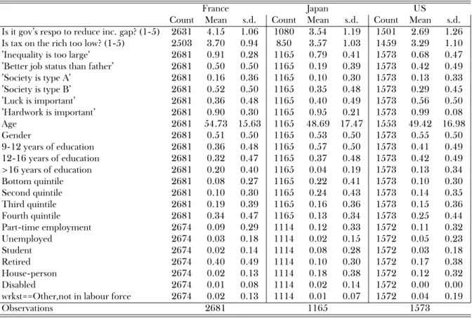 Table 3: Summary statistics: ISSP 2009