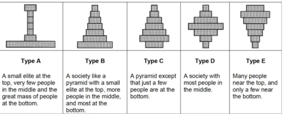 Figure 2: ISSP 2009: What does the society look like?