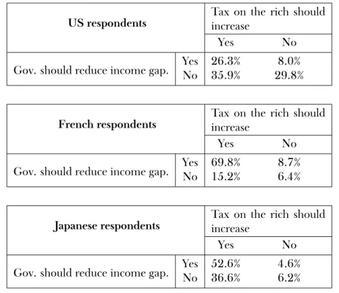 Table 2: The distribution of preferences in US, France, and Japan in the 2009 ISSP