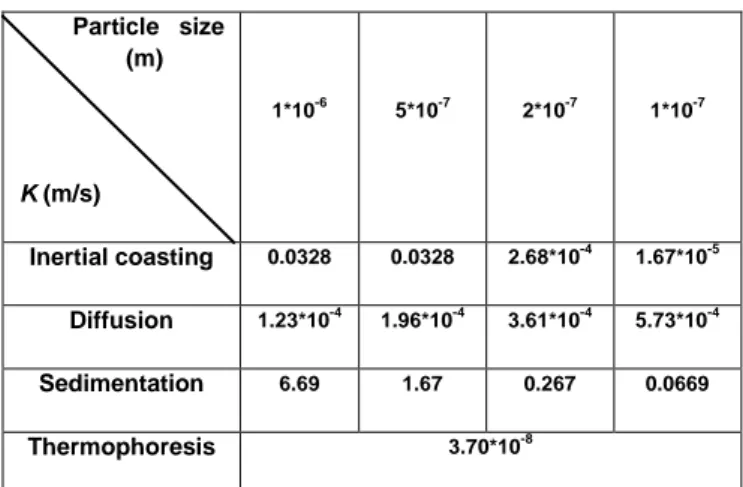 Table 1 : Transport rates (K) following different phenomena and particle sizes at 100 nm, 500 nm and 1 µm