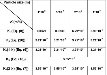 Table 3 : Calculated values of particle transport rates (K t ), attachment rates (K a ), one-phase deposition rate (K d (1 φ )),  boiling rate (K b ) and two-phase deposition rate in case of boiling (K d (2 φ ))