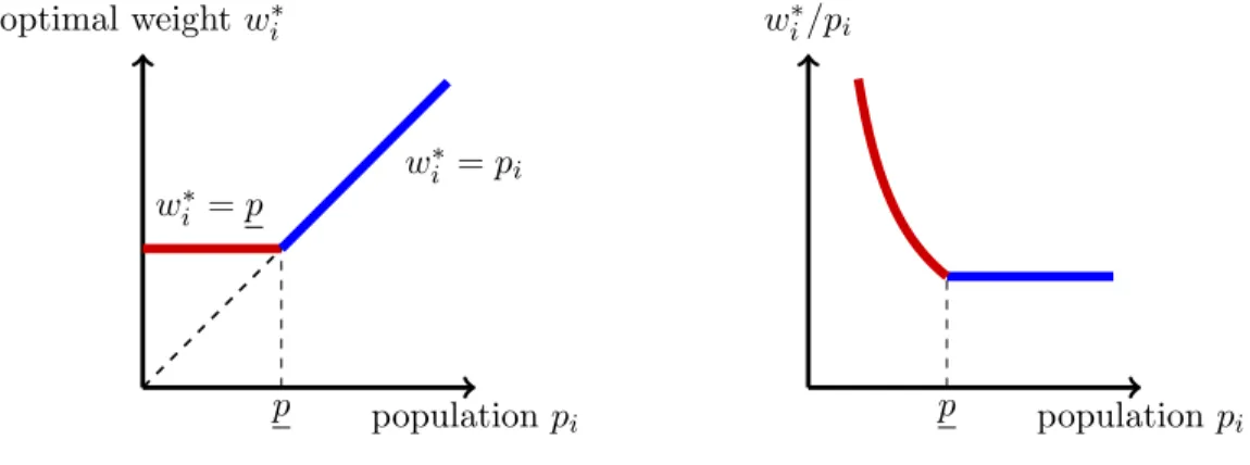 Figure 2: Optimal weights (absolute and per capita) in the model of apportionment