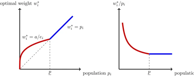 Figure 3: Optimal weights (absolute and per capita) in the model of apportionment with heterogeneous gains for e i ∝ p −1/4 i