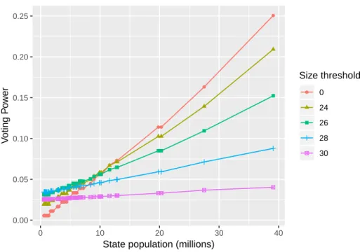 Figure 4: Voting power of a state’s representative, as a function of the state’s population, for efficient rules with varying size thresholds, for the U.S