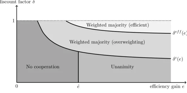 Figure 5: Optimal self-enforcing rule in the model of apportionment