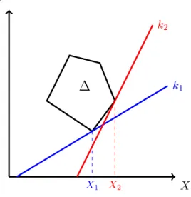 Figure 6: Solutions of (D k 1 ) 0 and (D k 2 ) 0 for k 2 > k 1 . XY∆k1X1k2X2
