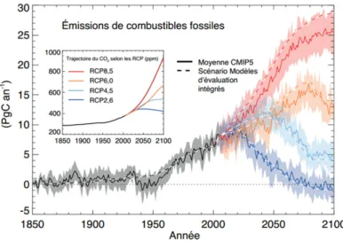 Figure 1. Emissions de combustibles fossiles, d’après le 5ème rapport du GIEC (source : IPCC, 2013).